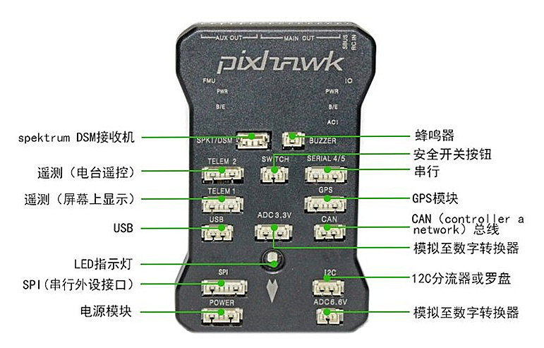 Pixhawk教程 v0.2